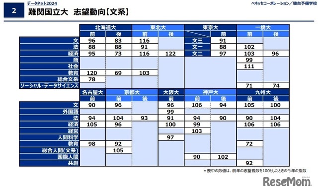 難関国立大 志望動向【文系】