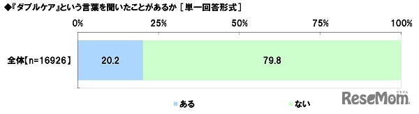 「ダブルケア」という言葉を聞いたことがあるか