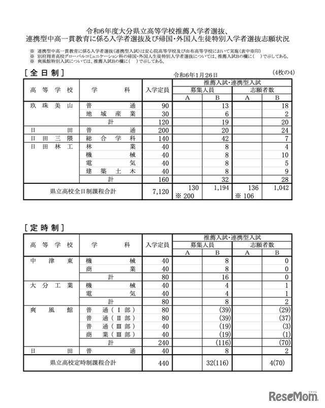 全日制・定時制の推薦・連携型選抜志願状況