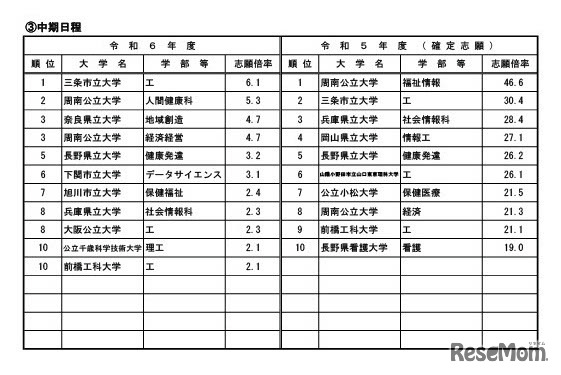 高倍率の上位10学部等（日程別）公立