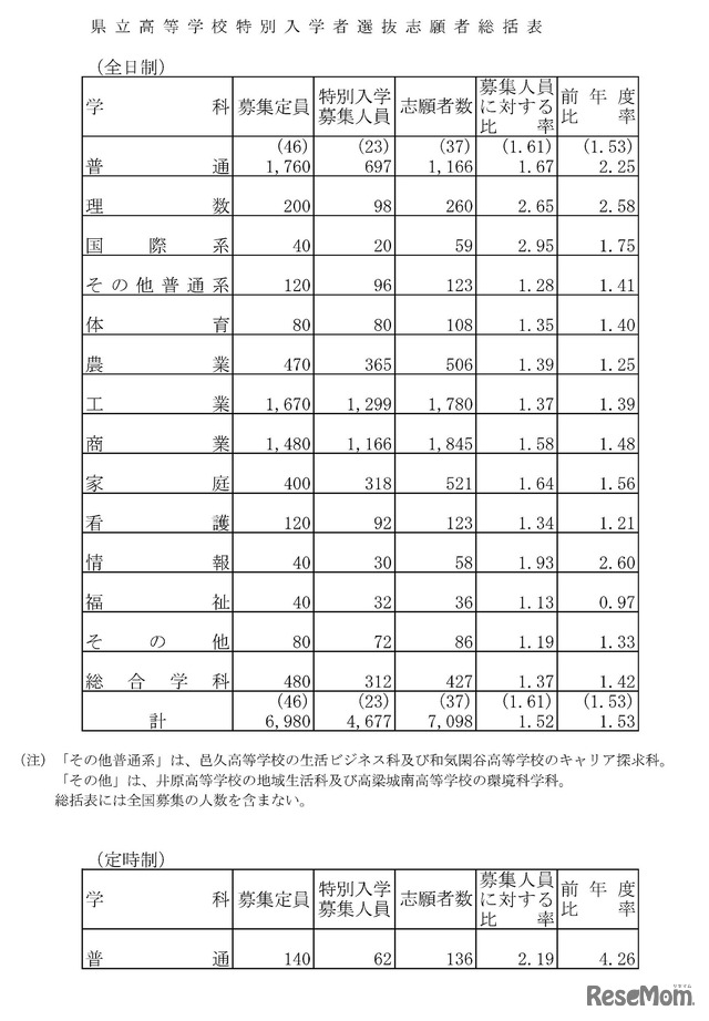 令和6年度岡山県公立高等学校特別入学者選抜等志願者総括表