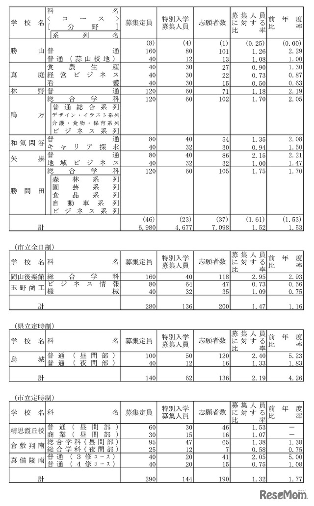 令和6年度岡山県公立高等学校特別入学者選抜等志願者数（県立全日制、ほか）