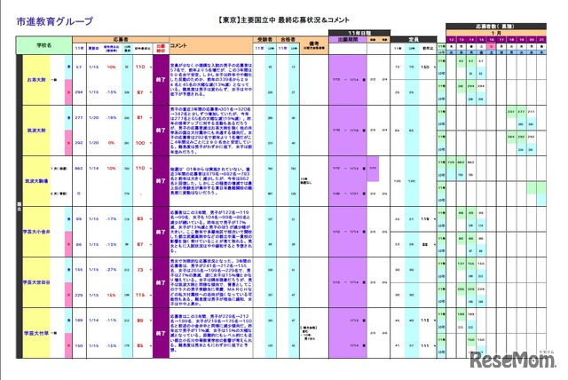 主要国立中　最終応募状況＆コメント