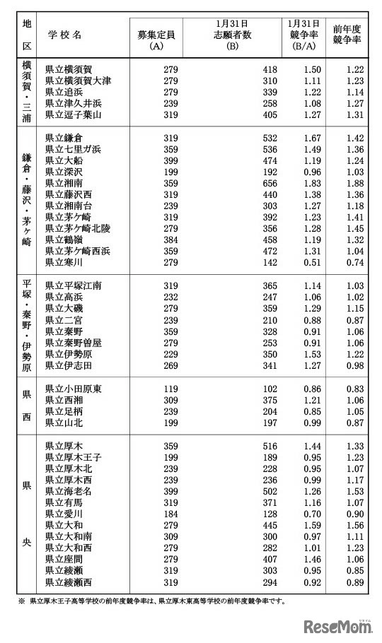 令和6年度神奈川県公立高等学校入学者選抜一般募集共通選抜等志願締切日集計時（2024年1月31日時点）志願状況