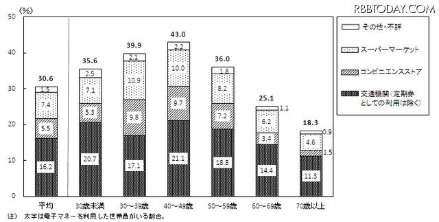 世帯主の年齢階級別電子マネーの利用状況および電子マネーの利用回数がもっとも多かった場所　2011年