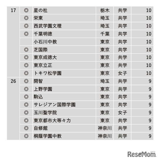 学習塾が勧める「探究学習に力を入れている中高一貫校」ランキング2023＜17位～26位＞