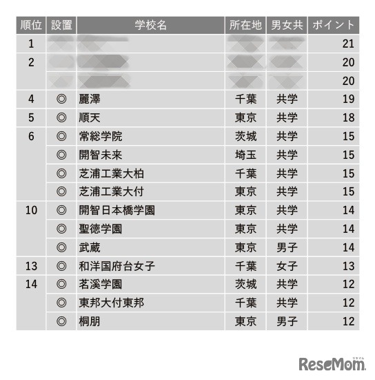 学習塾が勧める「探究学習に力を入れている中高一貫校」ランキング2023＜1位～14位＞