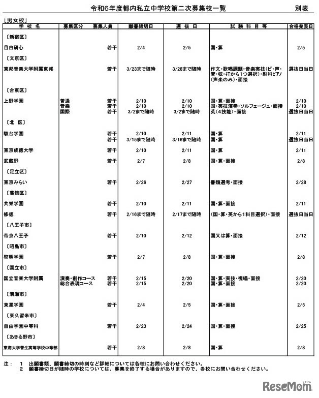令和6年度都内私立中学校第二次募集校一覧（男女校）2024年1月18日時点
