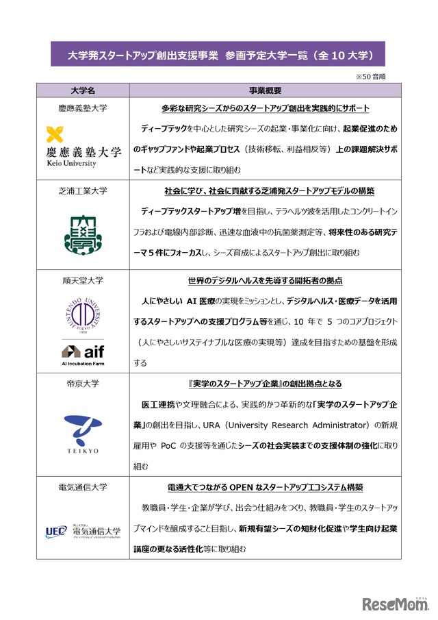 大学発スタートアップ創出支援事業 参画予定大学一覧（全10大学）1