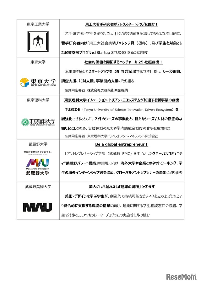 大学発スタートアップ創出支援事業 参画予定大学一覧（全10大学）2