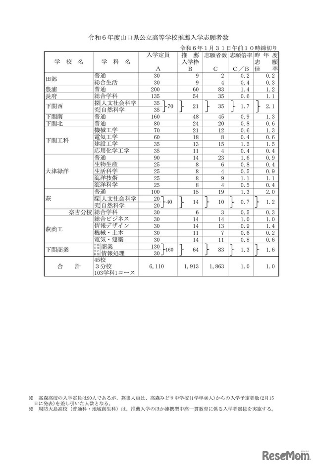 令和6年度山口県公立高等学校推薦入学志願者数（全日制）