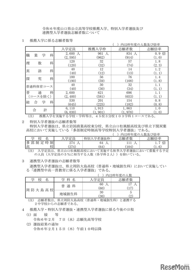 令和6年度山口県公立高等学校推薦入学、特別入学者選抜および連携型入学者選抜志願者数