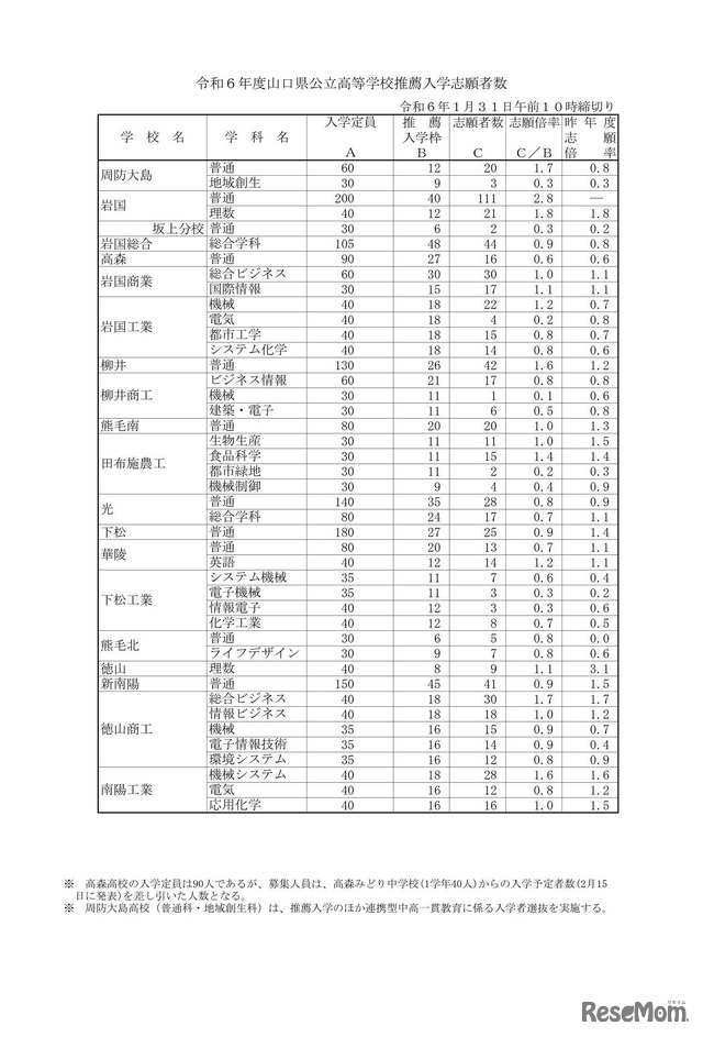 令和6年度山口県公立高等学校推薦入学志願者数（全日制）