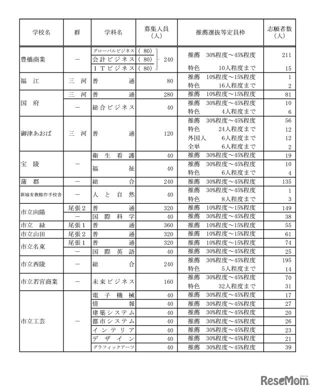 令和6年度愛知県公立高等学校入学者選抜（全日制課程）における推薦選抜等の志願者数について
