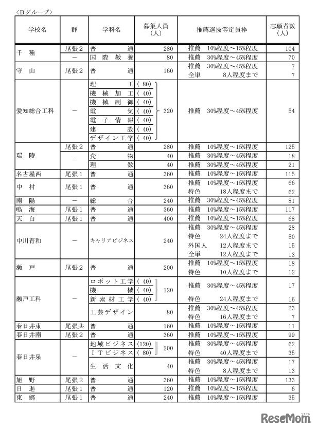 令和6年度愛知県公立高等学校入学者選抜（全日制課程）における推薦選抜等の志願者数について