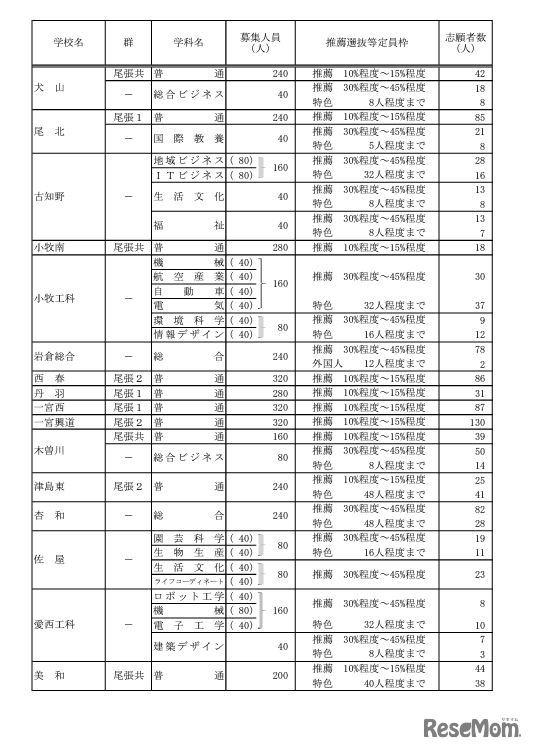 令和6年度愛知県公立高等学校入学者選抜（全日制課程）における推薦選抜等の志願者数について