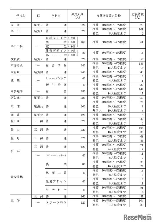令和6年度愛知県公立高等学校入学者選抜（全日制課程）における推薦選抜等の志願者数について