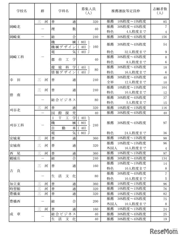 令和6年度愛知県公立高等学校入学者選抜（全日制課程）における推薦選抜等の志願者数について