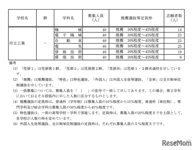 令和6年度愛知県公立高等学校入学者選抜（全日制課程）における推薦選抜等の志願者数について