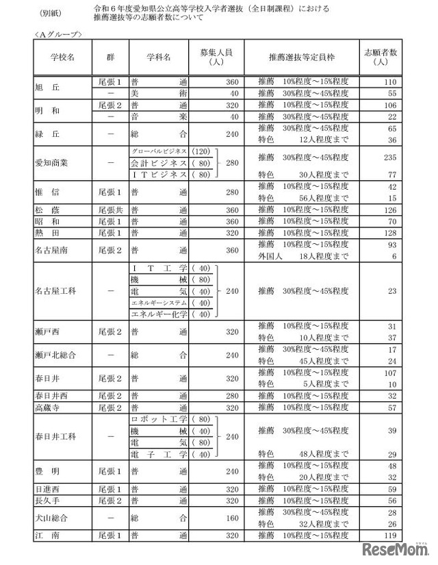 令和6年度愛知県公立高等学校入学者選抜（全日制課程）における推薦選抜等の志願者数について