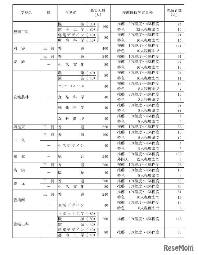 令和6年度愛知県公立高等学校入学者選抜（全日制課程）における推薦選抜等の志願者数について