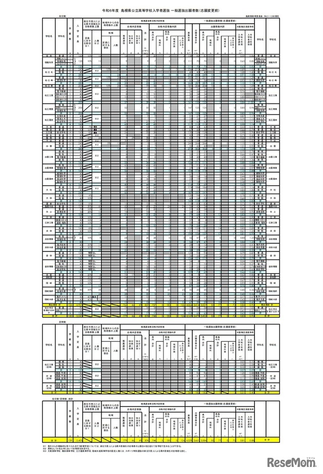 令和6年度島根県公立高等学校入学者選抜 一般選抜出願者数（志願変更前）