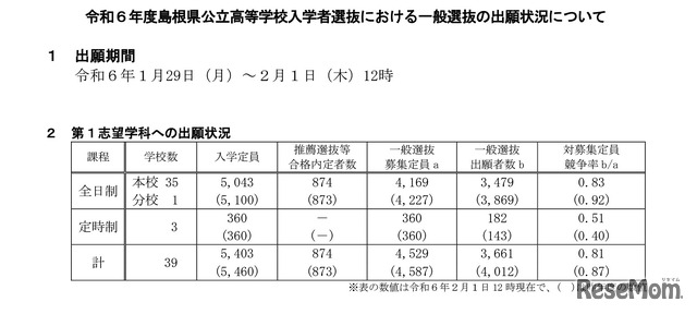 「第1志望学科への出願状況」令和6年度島根県公立高等学校入学者選抜における一般選抜の出願状況について