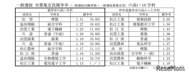 「一般選抜 対募集定員競争率（一般選抜出願者数÷一般選抜募集定員）の高い10学科  」令和6年度島根県公立高等学校入学者選抜における一般選抜の出願状況について