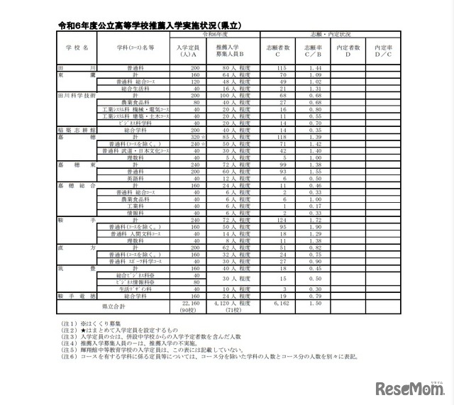 令和6年度公立高等学校推薦入学実施状況（県立）