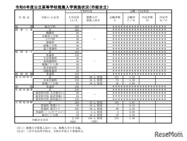 令和6年度公立高等学校推薦入学実施状況（市組合立）