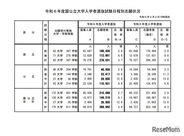 令和6年度国公立大学入学者選抜試験日程別志願状況