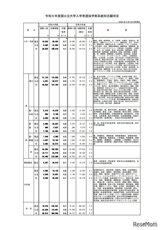 令和6年度国公立大学入学者選抜学部系統別志願状況