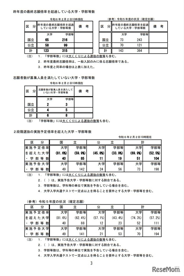 昨年度の最終志願倍率を超過している大学・学部等数等