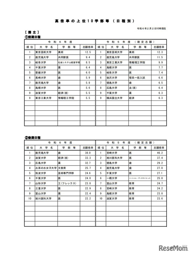 高倍率の上位10学部等（日程別）