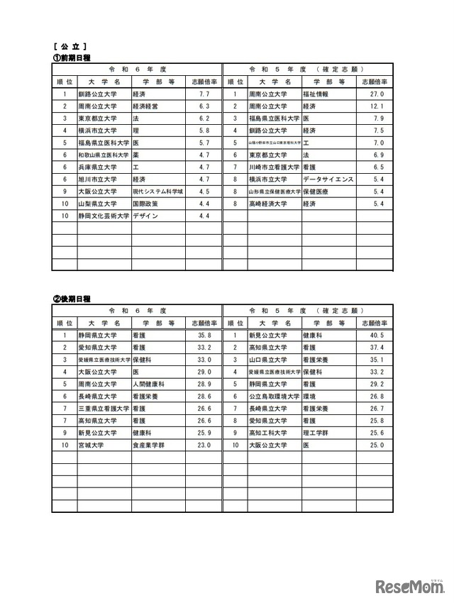 高倍率の上位10学部等（日程別）