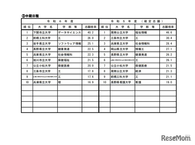 高倍率の上位10学部等（日程別）