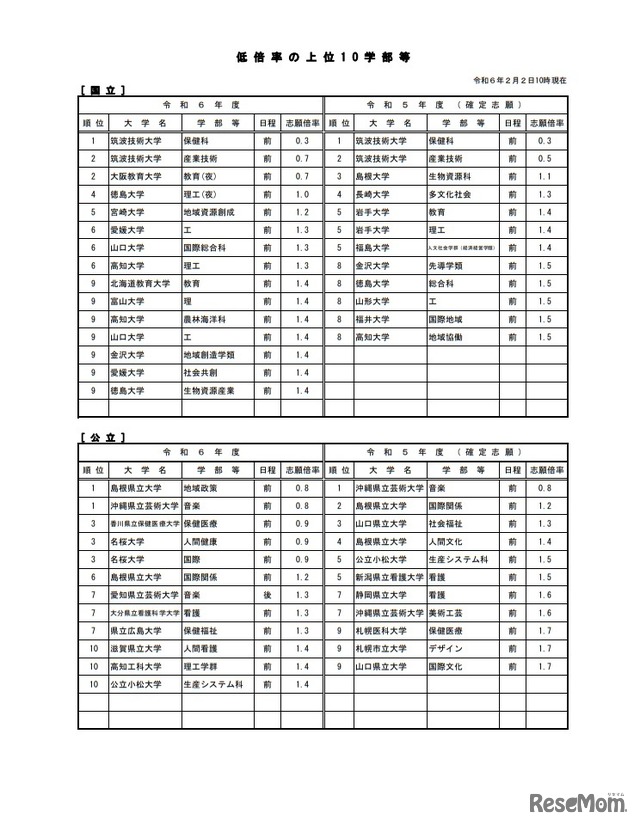 低倍率の上位10学部等