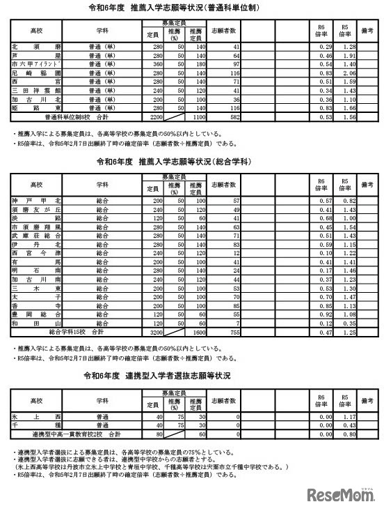 令和6年度　推薦入学志願等状況（普通科単位制・総合学科）、連携型入学者選抜志願等状況