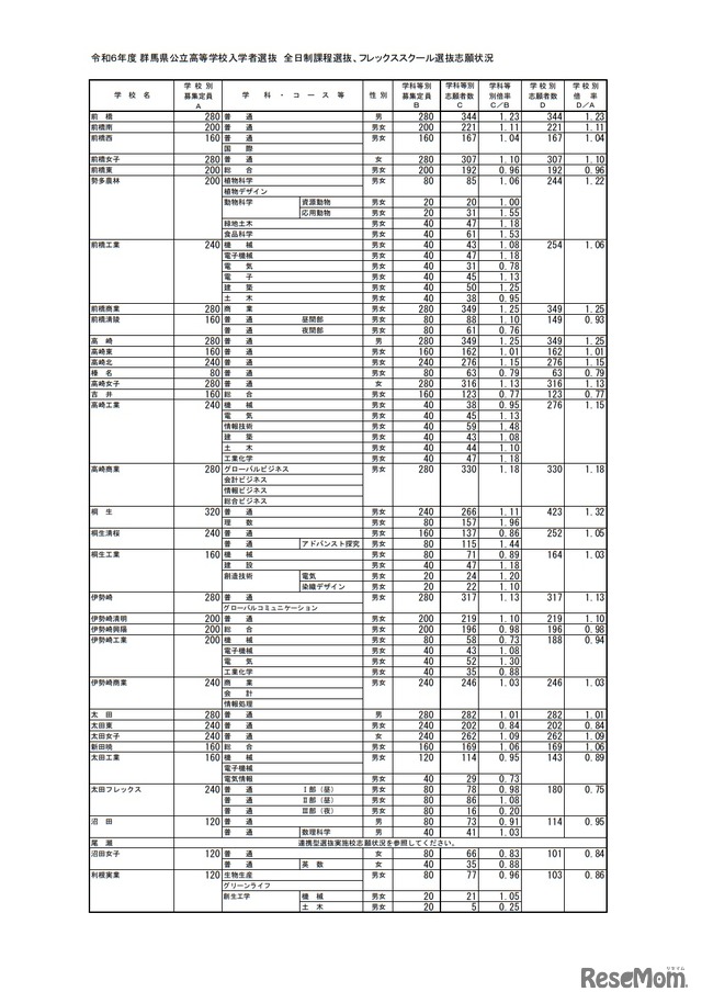 令和6年度 群馬県公立高等学校入学者選抜 全日制課程選抜、フレックススクール選抜志願状況
