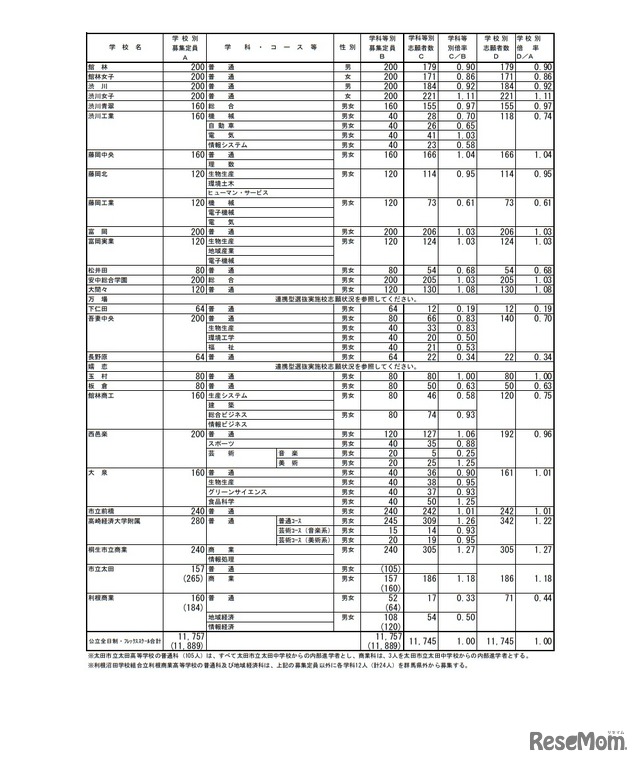 令和6年度 群馬県公立高等学校入学者選抜 全日制課程選抜、フレックススクール選抜志願状況