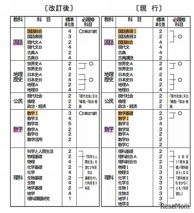 高等学校の各学科に共通する教科・科目等及び標準単位数