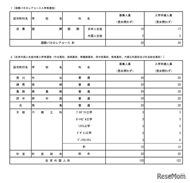 令和6年度東京都立高等学校入学者選抜入学手続状況（国際バカロレアコースおよび在京外国人生徒対象（竹台高校、田柄高校、南葛飾高校、府中西高校、飛鳥高校、六郷工科高校及び杉並総合高校））