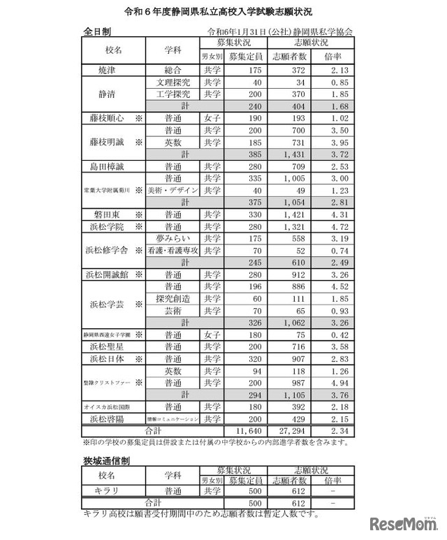 令和6年度静岡県私立高校入学試験志願状況