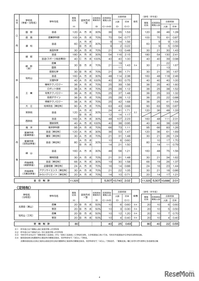 2024年度京都府公立高等学校入学者選抜　前期選抜志願者数等一覧表