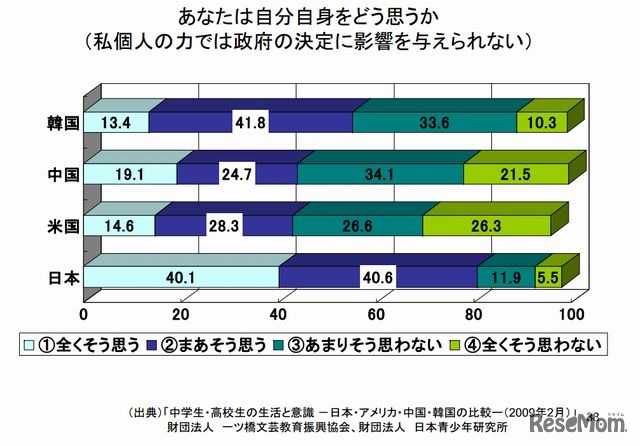 私個人の力では政府の決定に影響を与えられない