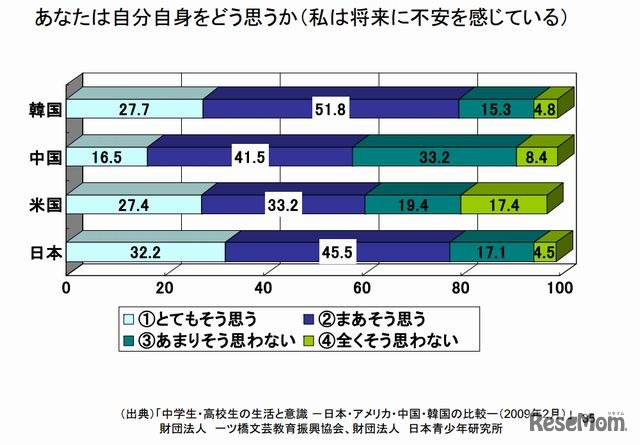 私は将来に不安を感じている