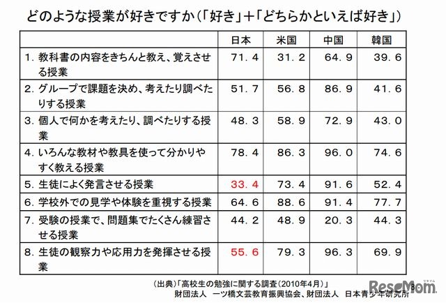 どのような授業が好きか