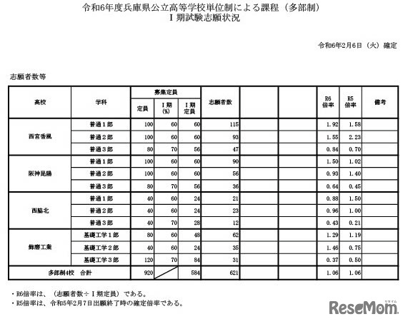 令和6年度兵庫県公立高等学校単位制による課程（多部制）I期試験志願状況