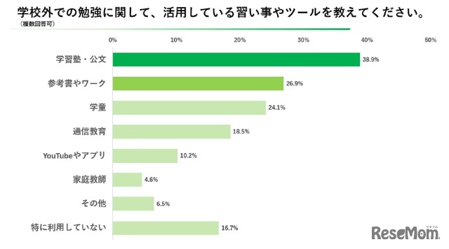 学校外での勉強に関して、活用している習い事やツールは？