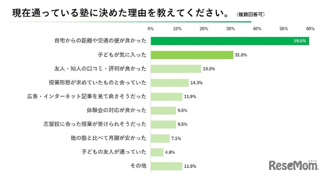 現在通っている塾に決めた理由は？